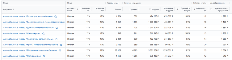 Пример подборки автотоваров с относительно низким порогом входа в MPstats