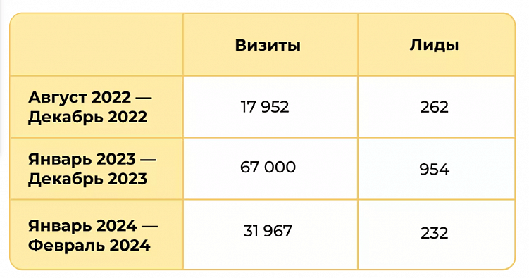 Как запустить SEО-продвижение строительства домов и удержать показатели, когда падает спрос