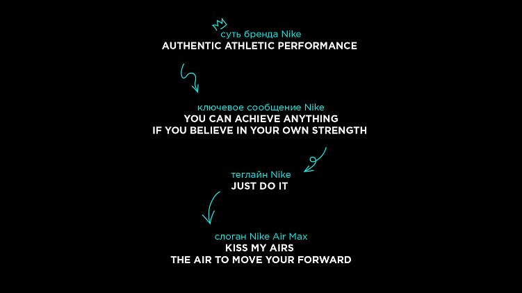 Сообщения бренда: виды и иерархия