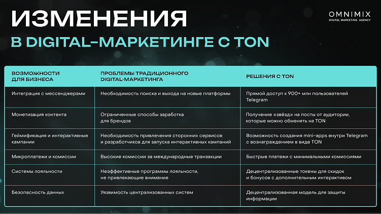 Скрытый потенциал криптовалюты TON для digital в 2025 году