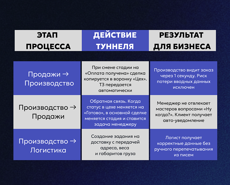 Туннели продаж в CRM: связка производства, логистики и продаж в единую систему