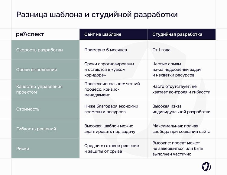 Шаблонный сайт vs студийная разработка: что нужно вашему бизнесу