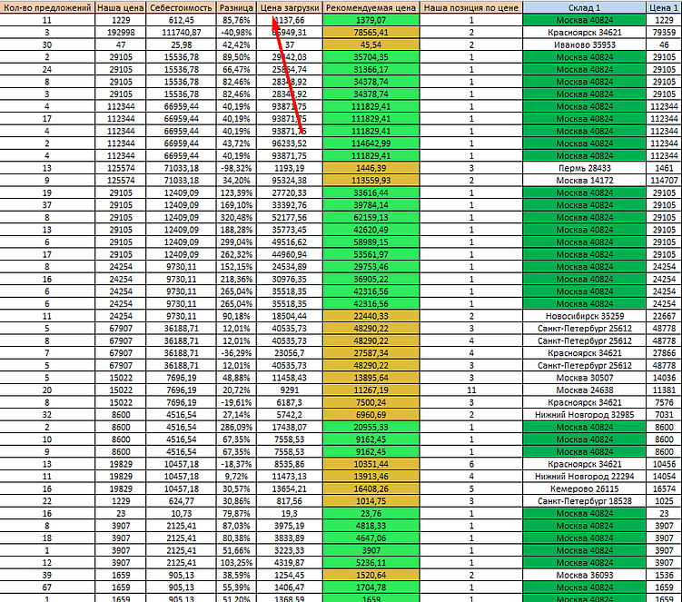 Как правильно делать наценку: что это и как рассчитать