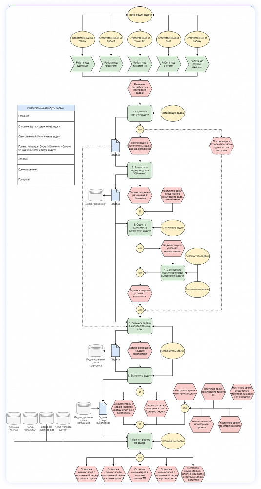 Переехать из Trello в WEEEK и выстроить прозрачную структуру процессов. Кейс Business Set