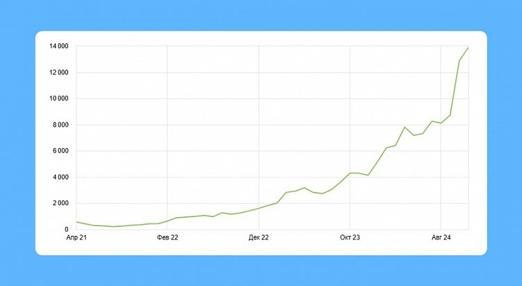 На сайте нет продаж? Топ-7 критических ошибок: почему сайт не продаёт