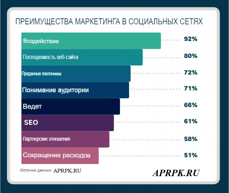 план маркетинга в социальных сетях: