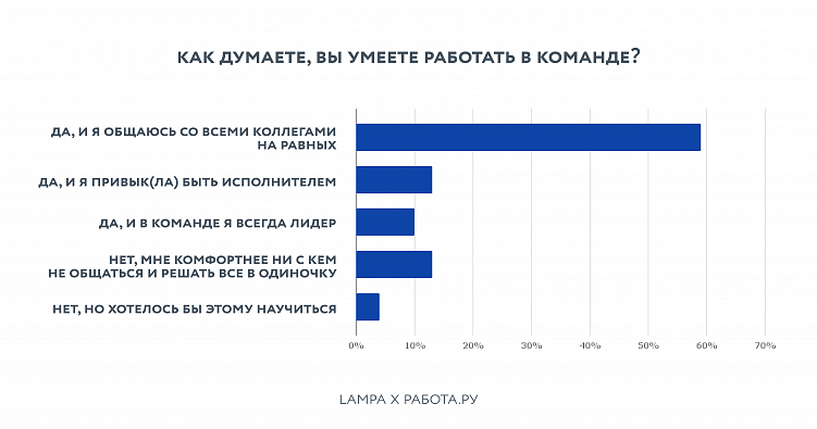 Исследование LAMPA × Работа.ру: каждый десятый россиянин привык быть лидером в команде