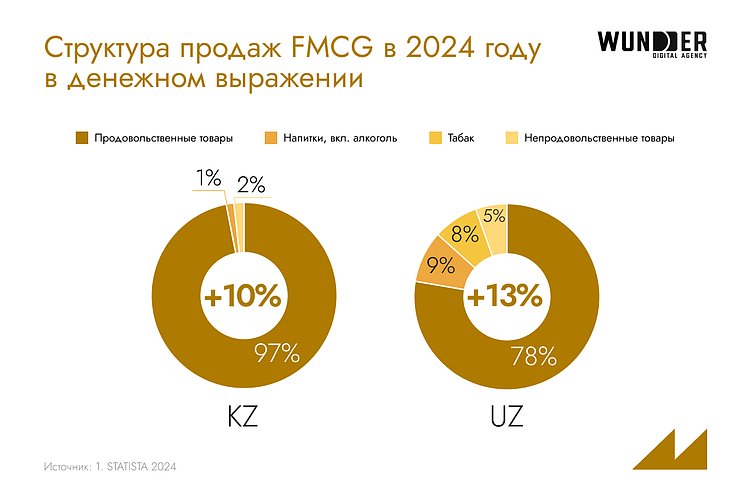 Битва за потребителя: что происходит на рынке FMCG в Казахстане и Узбекистане?
