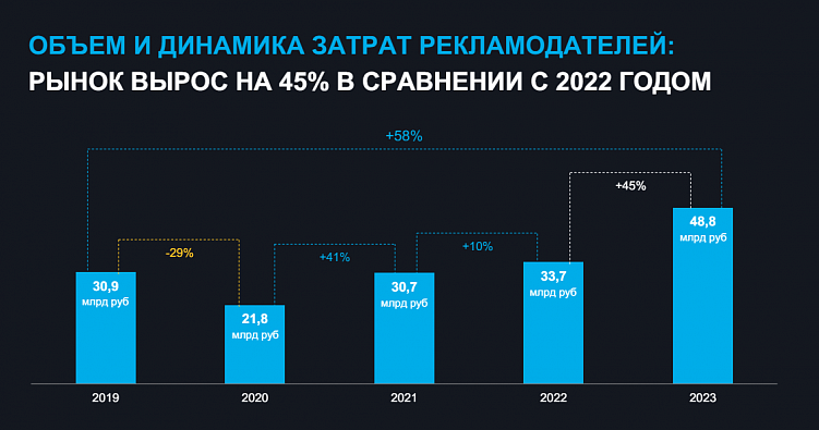 Стоит ли digital-агентству зарабатывать на запуске наружной рекламы для клиентов