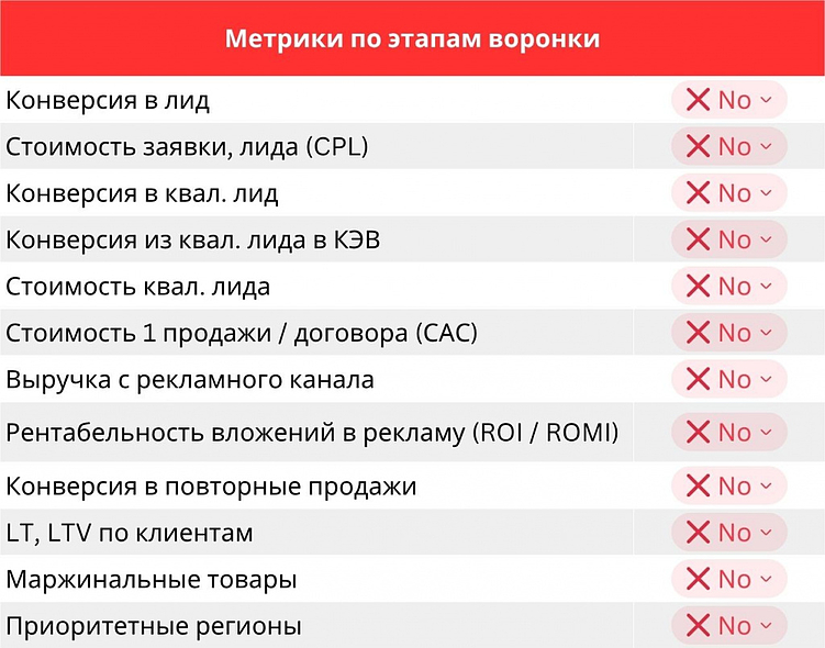 Метрики по этапам воронки: уровень -3