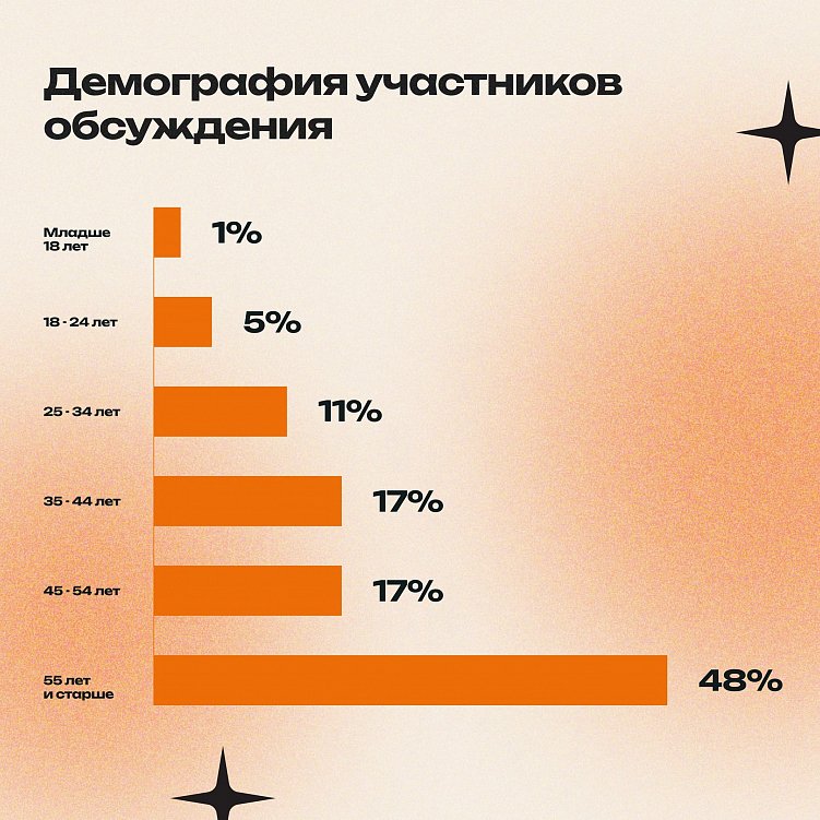 Какие регионы наиболее активно обсуждали прошедшие в США выборы президента?