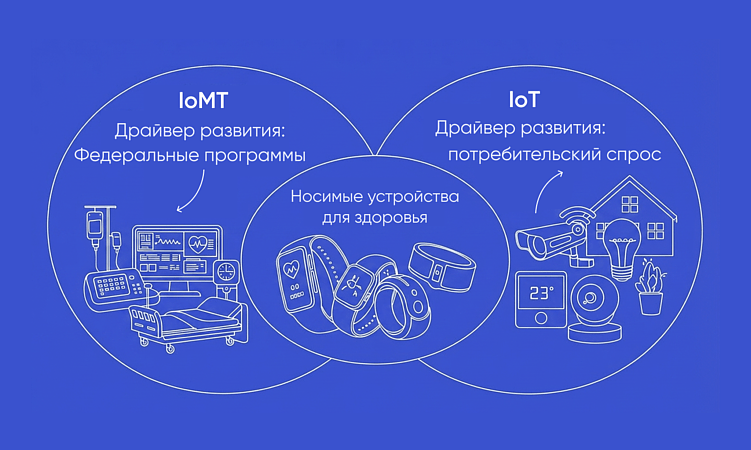Носимые устройства находятся на пересечении рынков IoMT и IoT с разной динамикой развития