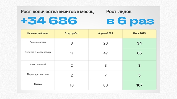 Результат работы в цифрах: рост показателей напрямую связан с поставленными целями.
