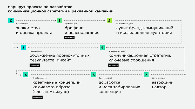 Бренд готов. Что дальше?