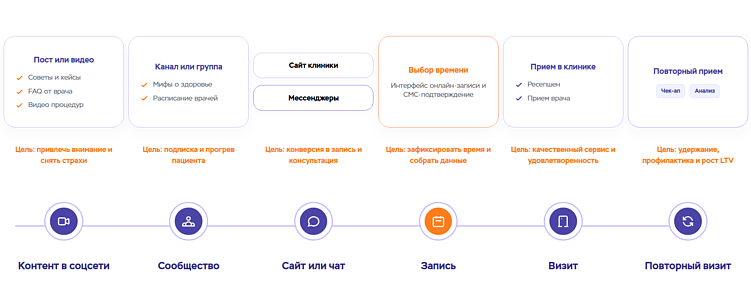 Цифровая экосистема клиники: путь пациента и работа системы