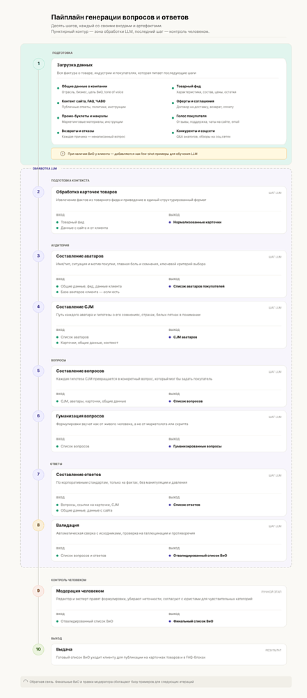 Блок «Вопросы и ответы» как точка конверсии: что меняется с внедрением ИИ