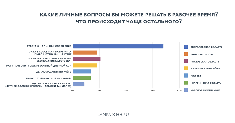 исследование LAMPA × hh.ru: график 3