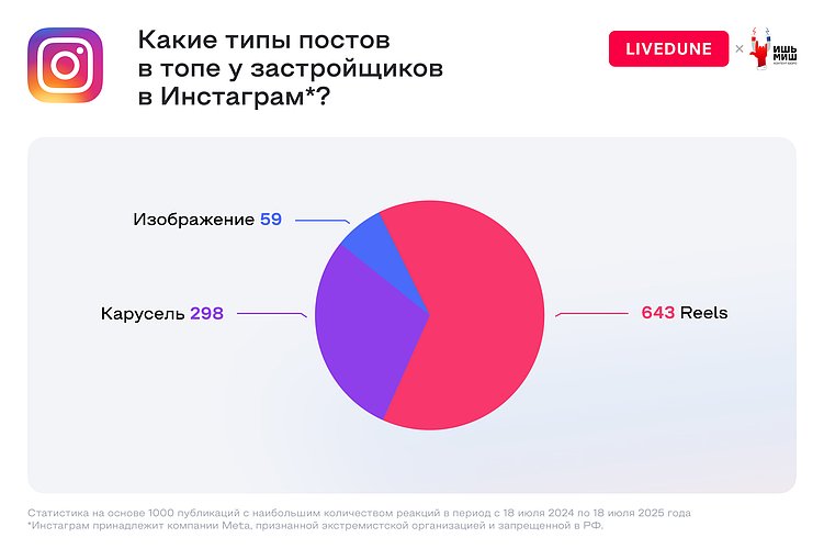 Какие форматы контента в топе у застройщиков во всех соцсетях