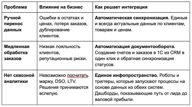 Интеграция 1С и Битрикс24 в B2B: как выстроить систему продаж под ключ