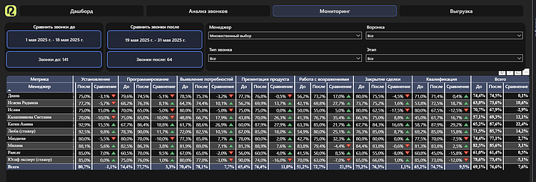 ИИ в продажах: как бизнесу получить максимум от каждой заявки
