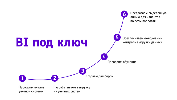 Проблему розничных сетей решают готовые наборы дашбордов: BI для малых и средних компаний