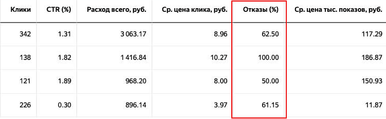 5 сигналов, что ваши рекламные кампании обучаются на ботах
