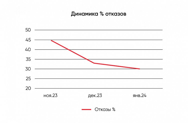 Сократилось число отказов от просмотра сайта: если в начале кампании с сайта сразу же уходило более 45% пользователей, то к концу этот показатель снизился до 30%. В среднем каждый пользователь находился на сайте более двух минут и просмотрел 1,4 страницы. 