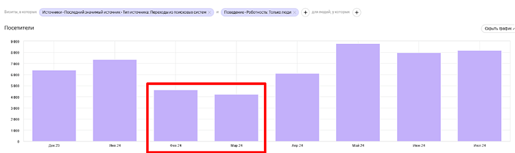 В моменте просадки новые статьи не писались.