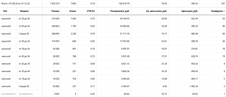 Вставай, Наташа, Яндекс все уронил! Или что делать, если Директ перестал приносить заявки