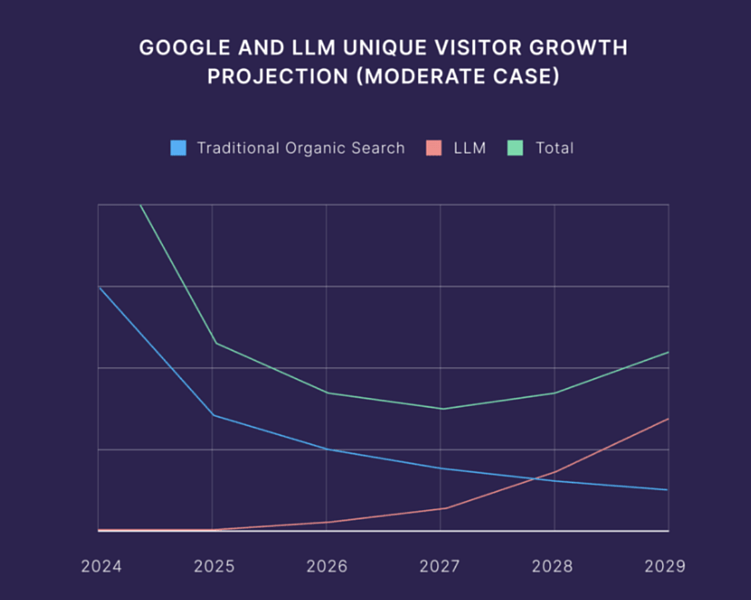 Прогноз трафика из Google и LLM на 2025-2029 г.г.