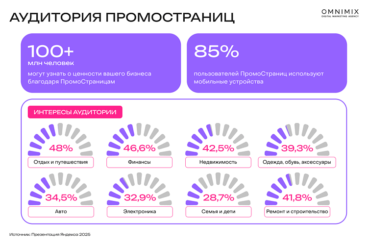 ПромоСтраницы Яндекса: формат, который объединяет контент, перформанс и доверие аудитории