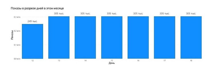 Почему бюджеты на медийную рекламу уходят в песок
