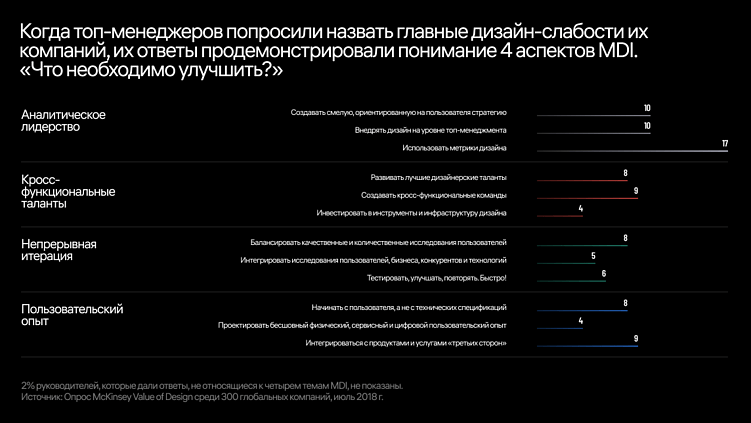 Чем дизайн ценен для бизнеса? Исследование McKinsey Journal