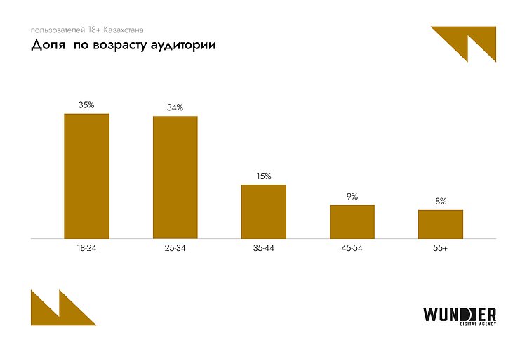 Просмотры Shorts выросли в 5 раз, а TikTok достиг потолка по охватам: что с соцсетями Казахстана