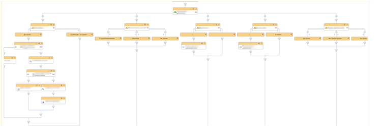 Как самостоятельно внедрить в Bitrix24 бизнес-процесс выхода нового сотрудника: разбор по шагам