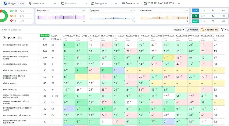 Динамика роста поисковых позиций нашего сайта