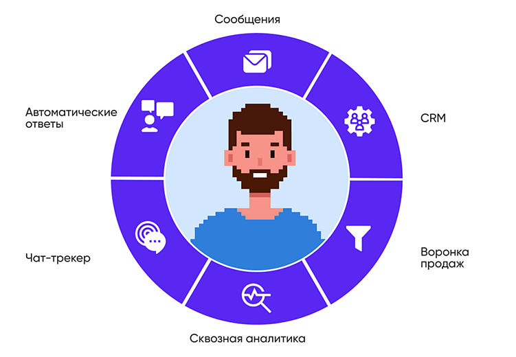 Опыт «Логемы»: как интеграция Авито с Битрикс24 ежедневно экономит 2 часа отделу продаж