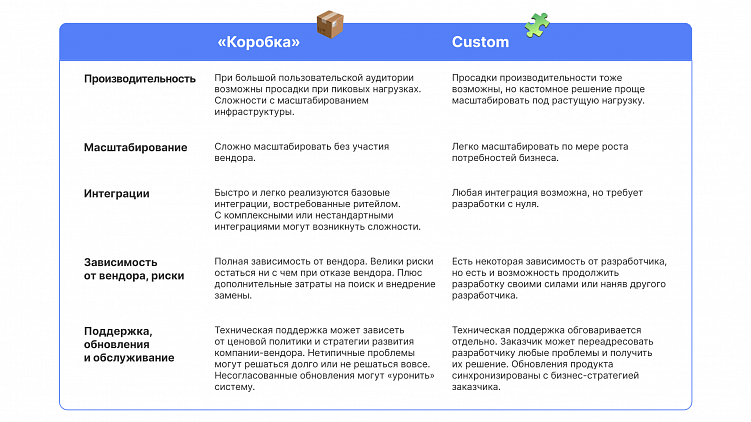 Чтобы сэкономить на разработке IT-решения, ритейлер выбирает «коробку». И проигрывает.