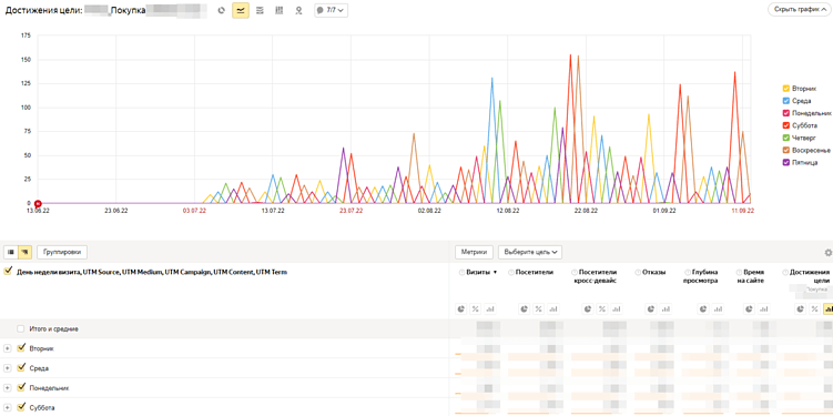 Отчёт по дням недели в Яндекс Метрике