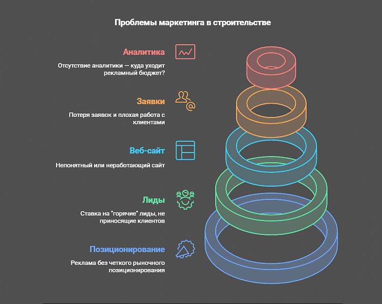 Почему реклама в строительном бизнесе "не работает", и как это исправить