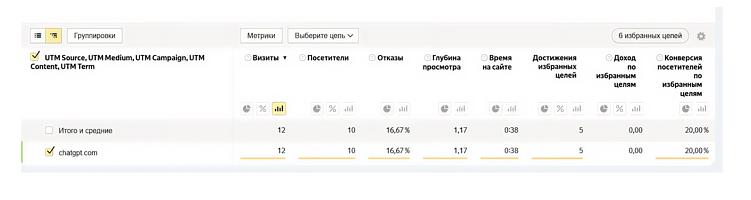 Например в декабре на лендинг Mini Apps пришло 12 пользователей из ChatGPT — и 5 из них выполнили целевые действия. Трафик не просто есть, он приводит к полезным активностям на лендинге&nbsp;&nbsp;