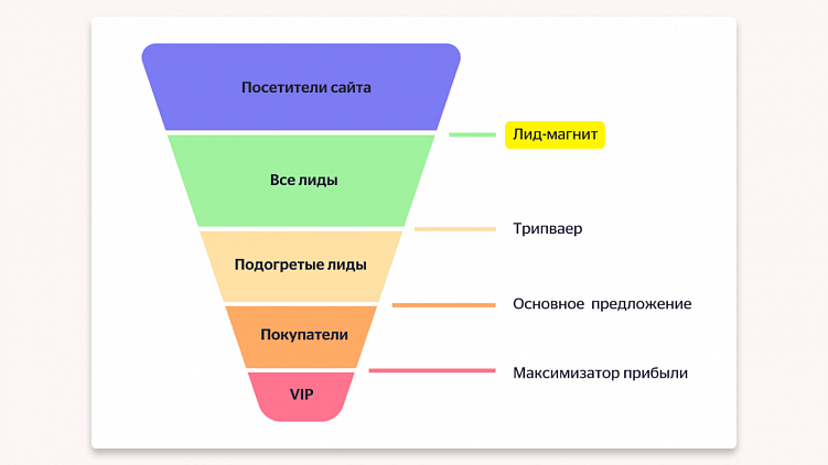 Лид магнит в маркетинге: что это и когда использовать