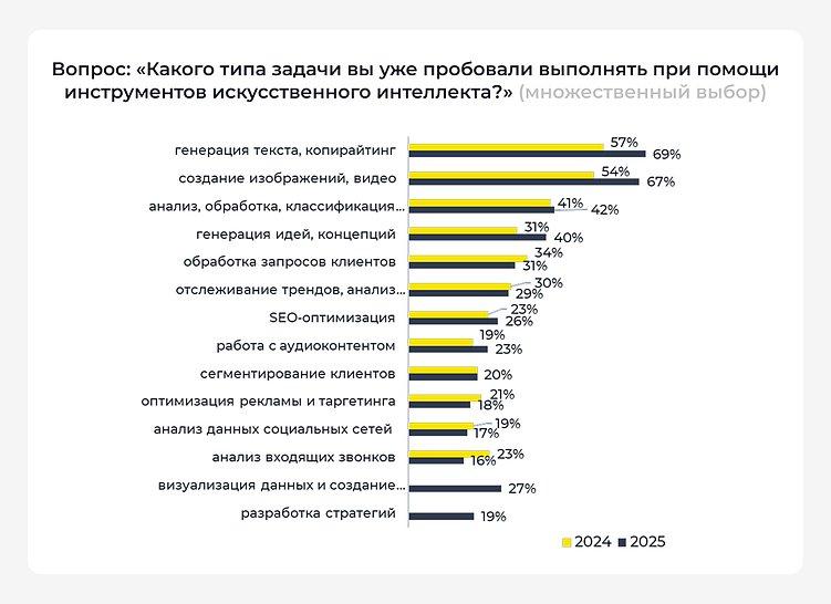 Какие задачи чаще всего поручают ИИ