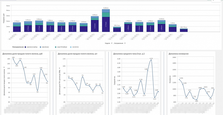 Как оценить уровень подготовки продавцов с помощью BI-системы