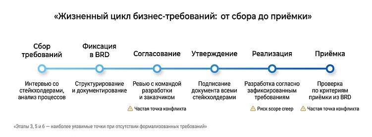 Бизнес-требования для разработки ПО