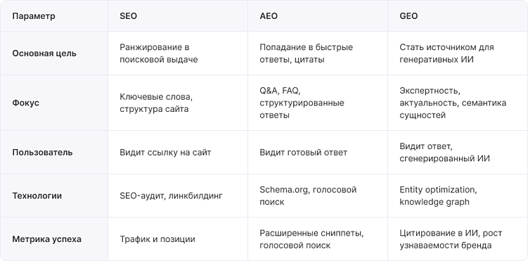 Чем отличаются SEO, AEO и GEO