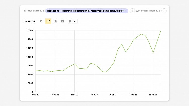 Мы зашли в летнее пике, выбрались из него, а в сентябре поставили рекорд по SEO-трафику в блог за все время его существования