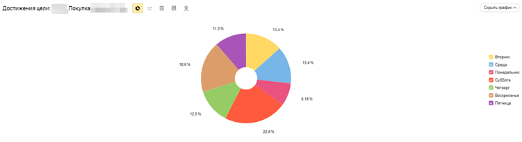 Отчёт по дням недели в Яндекс Метрике