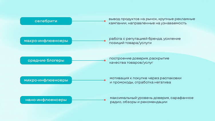 Инфлюенс-маркетинг 2022: пошаговый план работы + удобный шаблон для сбора информации