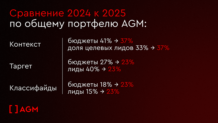 Тренды digital-маркетинга для недвижимости в 2026 году: на что делать ставку